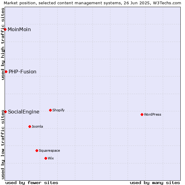 Market position of PHP-Fusion vs. SocialEngine vs. MoinMoin