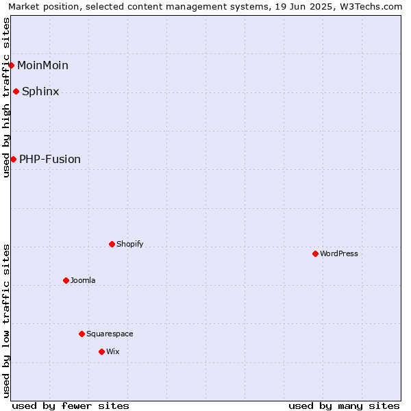 Market position of Sphinx vs. PHP-Fusion vs. MoinMoin