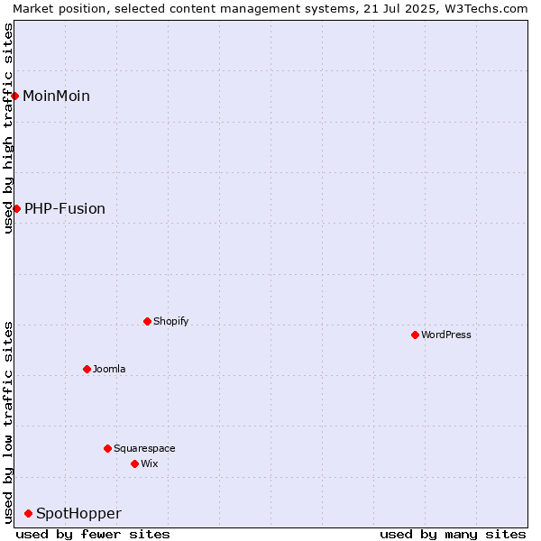 Market position of SpotHopper vs. PHP-Fusion vs. MoinMoin