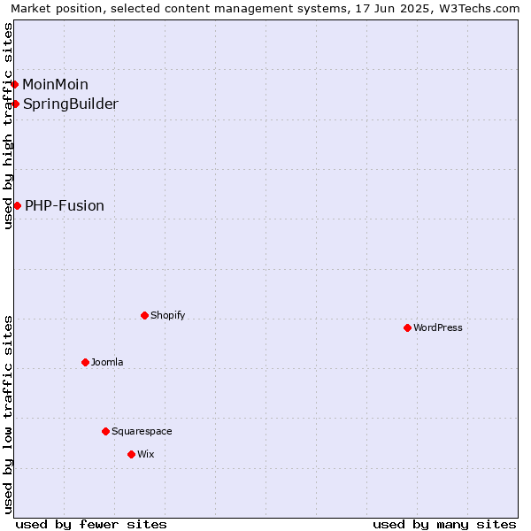 Market position of PHP-Fusion vs. SpringBuilder vs. MoinMoin