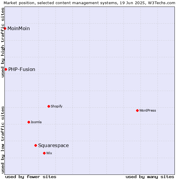 Market position of Squarespace vs. PHP-Fusion vs. MoinMoin
