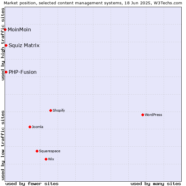 Market position of Squiz Matrix vs. PHP-Fusion vs. MoinMoin