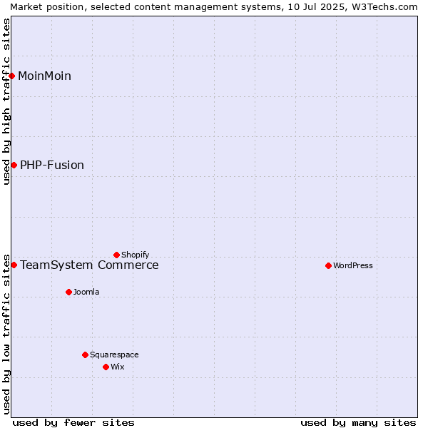 Market position of TeamSystem Commerce vs. PHP-Fusion vs. MoinMoin