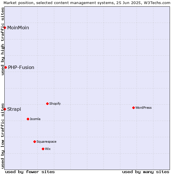 Market position of PHP-Fusion vs. MoinMoin vs. Strapi
