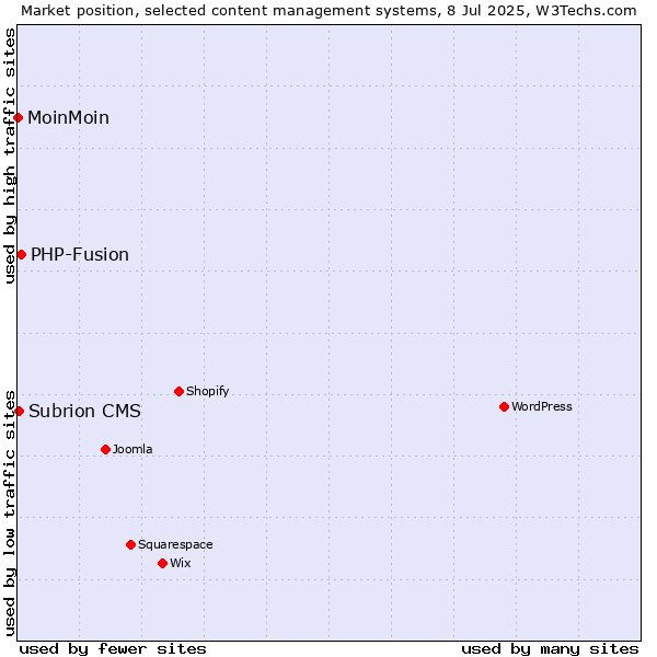 Market position of PHP-Fusion vs. Subrion CMS vs. MoinMoin