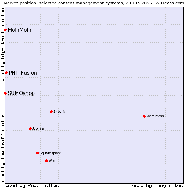 Market position of PHP-Fusion vs. MoinMoin vs. SUMOshop