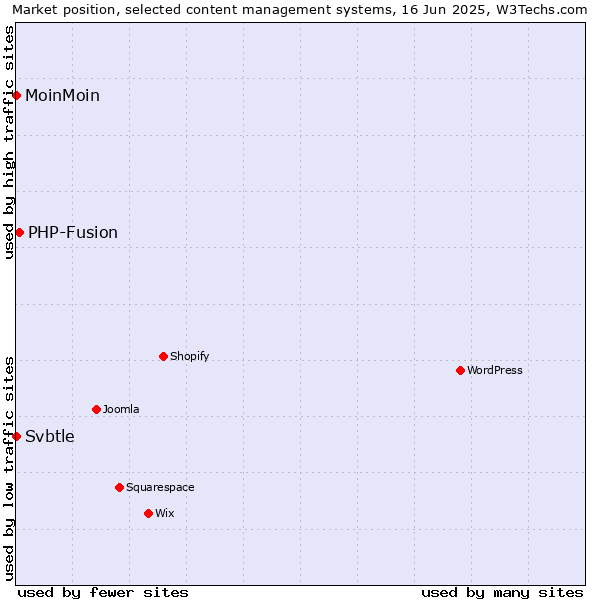 Market position of PHP-Fusion vs. MoinMoin vs. Svbtle
