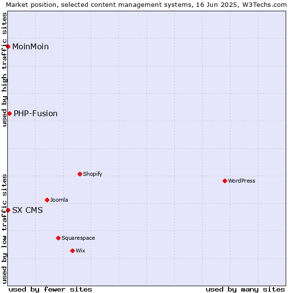 Market position of PHP-Fusion vs. MoinMoin vs. SX CMS
