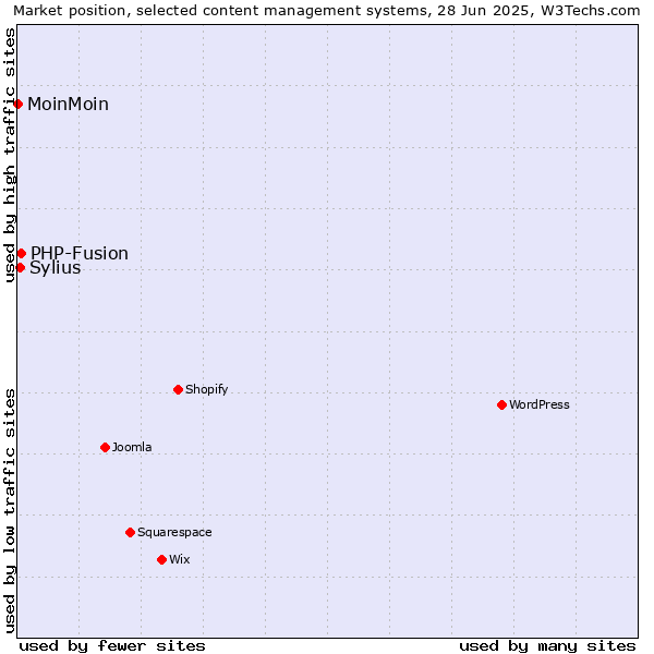 Market position of PHP-Fusion vs. Sylius vs. MoinMoin