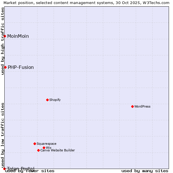 Market position of PHP-Fusion vs. MoinMoin vs. Tajan Portaj