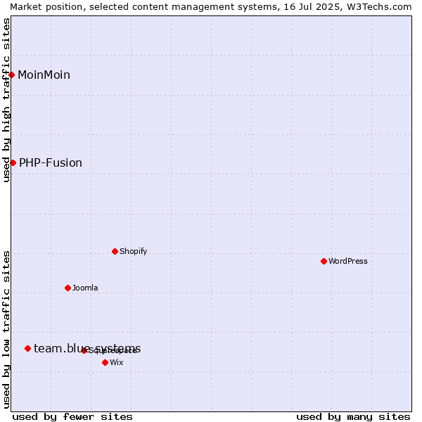 Market position of team.blue systems vs. PHP-Fusion vs. MoinMoin
