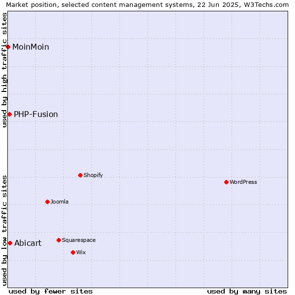 Market position of Abicart vs. PHP-Fusion vs. MoinMoin