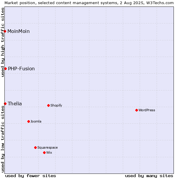 Market position of PHP-Fusion vs. Thelia vs. MoinMoin