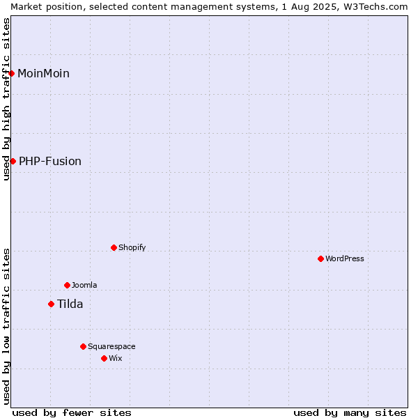 Market position of Tilda vs. PHP-Fusion vs. MoinMoin