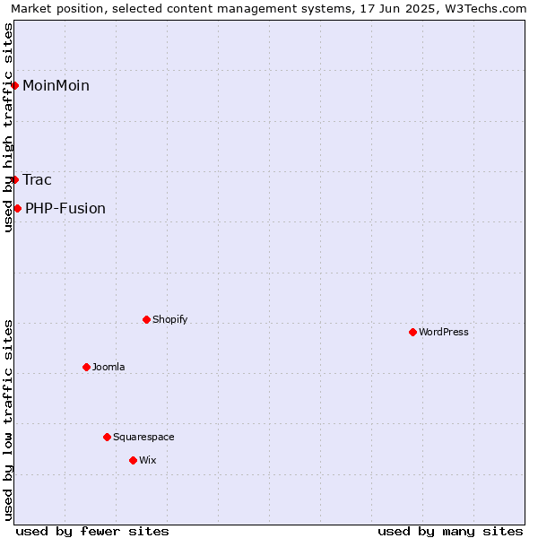 Market position of PHP-Fusion vs. MoinMoin vs. Trac