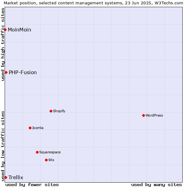 Market position of PHP-Fusion vs. Trellix vs. MoinMoin