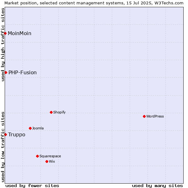 Market position of PHP-Fusion vs. Truppo vs. MoinMoin