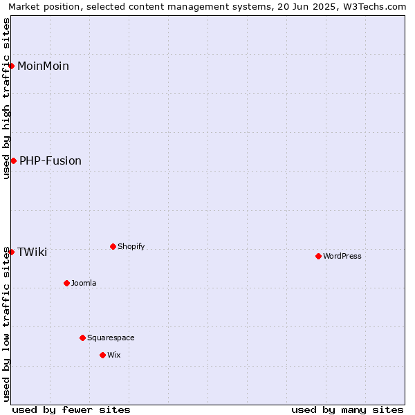 Market position of PHP-Fusion vs. MoinMoin vs. TWiki