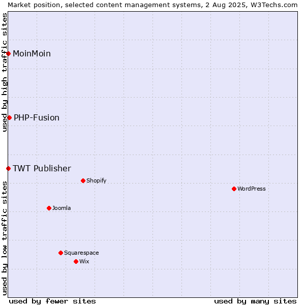 Market position of PHP-Fusion vs. MoinMoin vs. TWT Publisher