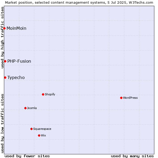 Market position of Typecho vs. PHP-Fusion vs. MoinMoin