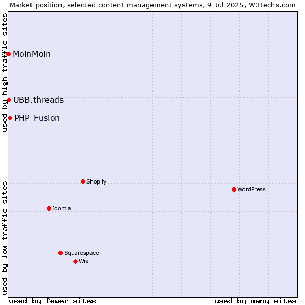 Market position of PHP-Fusion vs. UBB.threads vs. MoinMoin
