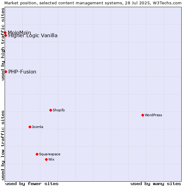 Market position of PHP-Fusion vs. Higher Logic Vanilla vs. MoinMoin