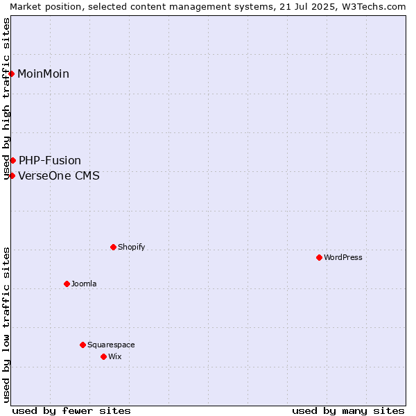 Market position of PHP-Fusion vs. VerseOne CMS vs. MoinMoin