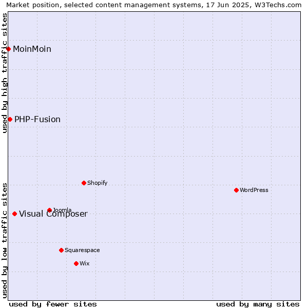 Market position of Visual Composer vs. PHP-Fusion vs. MoinMoin