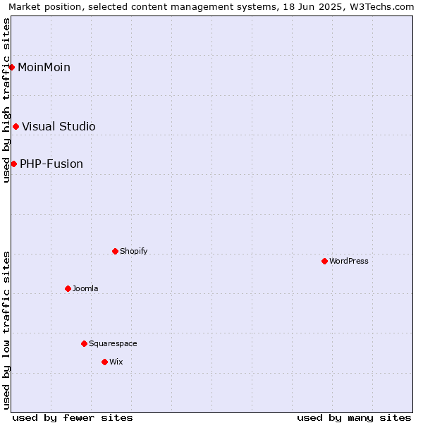 Market position of Visual Studio vs. PHP-Fusion vs. MoinMoin