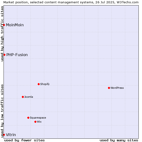 Market position of PHP-Fusion vs. Vitrin vs. MoinMoin