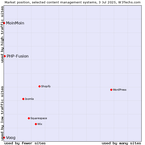 Market position of PHP-Fusion vs. Voog vs. MoinMoin