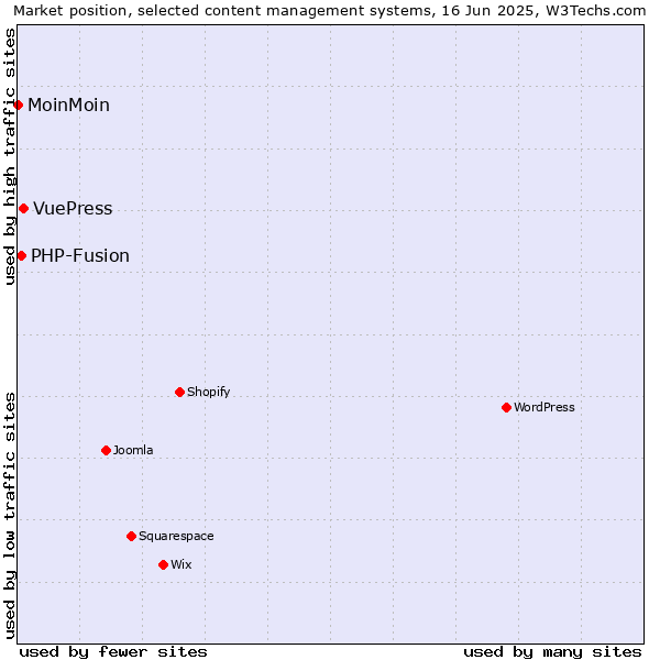 Market position of VuePress vs. PHP-Fusion vs. MoinMoin