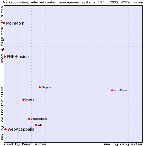 Market position of WebAcappella vs. PHP-Fusion vs. MoinMoin