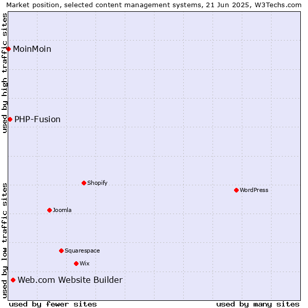 Market position of Web.com Website Builder vs. PHP-Fusion vs. MoinMoin