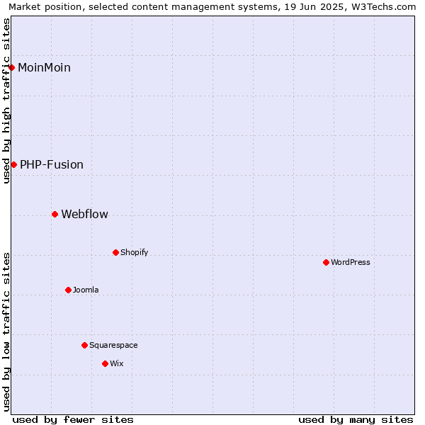 Market position of Webflow vs. PHP-Fusion vs. MoinMoin