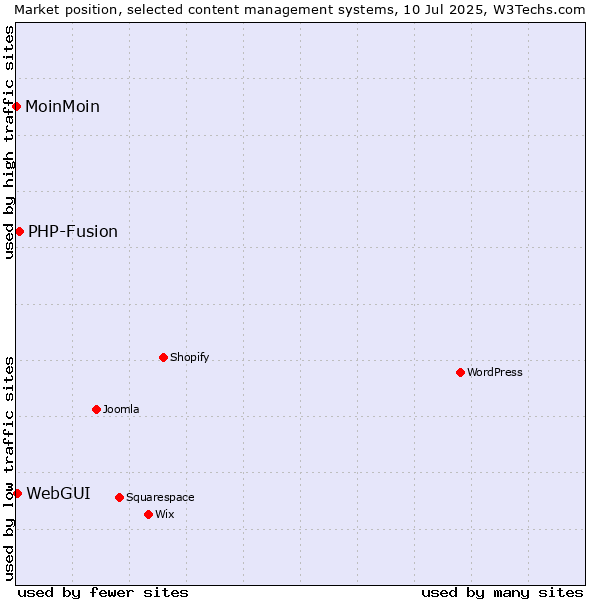 Market position of PHP-Fusion vs. WebGUI vs. MoinMoin