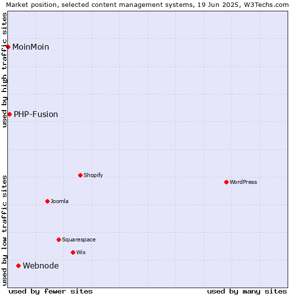 Market position of Webnode vs. PHP-Fusion vs. MoinMoin