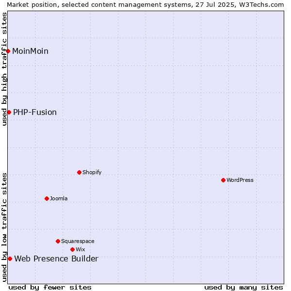 Market position of Web Presence Builder vs. PHP-Fusion vs. MoinMoin