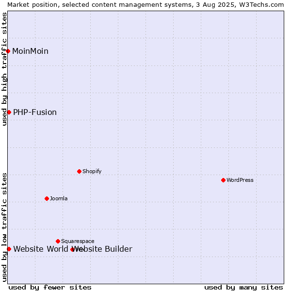 Market position of PHP-Fusion vs. Website World Website Builder vs. MoinMoin