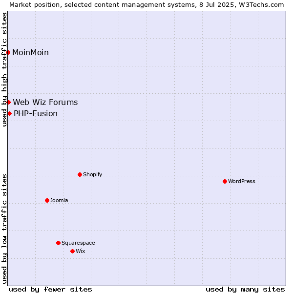 Market position of PHP-Fusion vs. Web Wiz Forums vs. MoinMoin