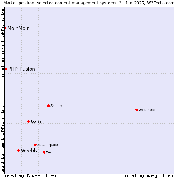 Market position of Weebly vs. PHP-Fusion vs. MoinMoin