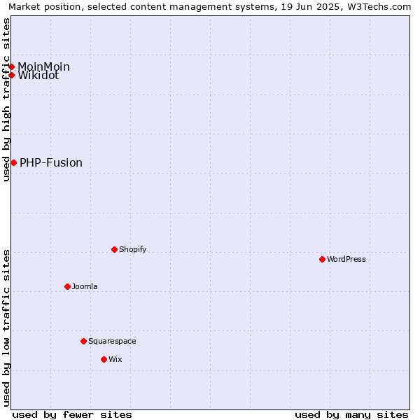 Market position of PHP-Fusion vs. MoinMoin vs. Wikidot