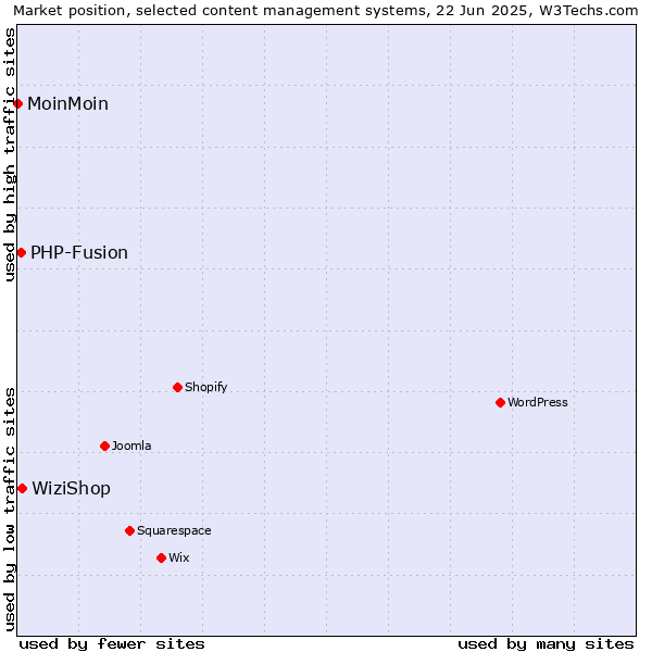 Market position of WiziShop vs. PHP-Fusion vs. MoinMoin