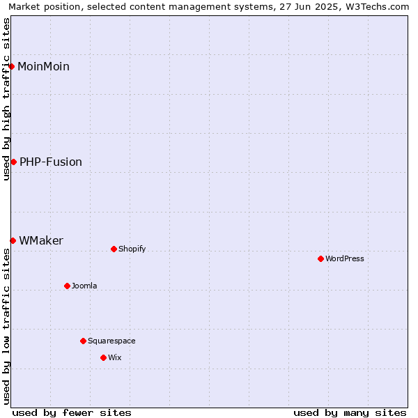 Market position of PHP-Fusion vs. WMaker vs. MoinMoin