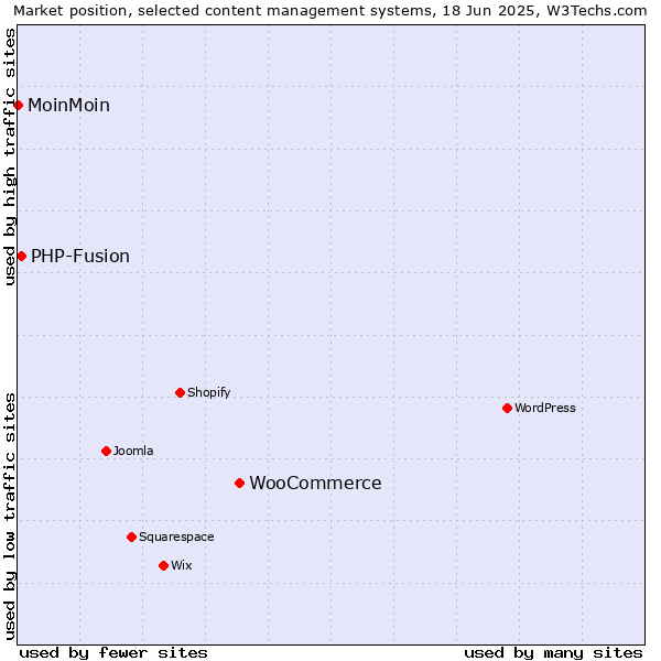 Market position of WooCommerce vs. PHP-Fusion vs. MoinMoin