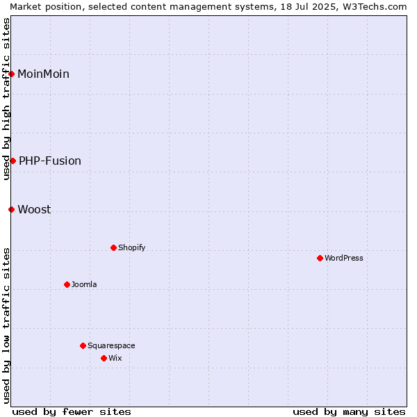 Market position of PHP-Fusion vs. MoinMoin vs. Woost