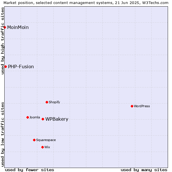 Market position of WPBakery vs. PHP-Fusion vs. MoinMoin