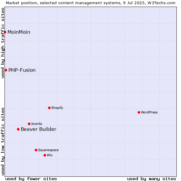 Market position of Beaver Builder vs. PHP-Fusion vs. MoinMoin