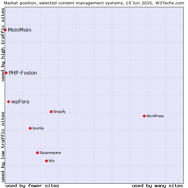 Market position of wpForo vs. PHP-Fusion vs. MoinMoin