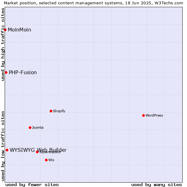Market position of WYSIWYG Web Builder vs. PHP-Fusion vs. MoinMoin